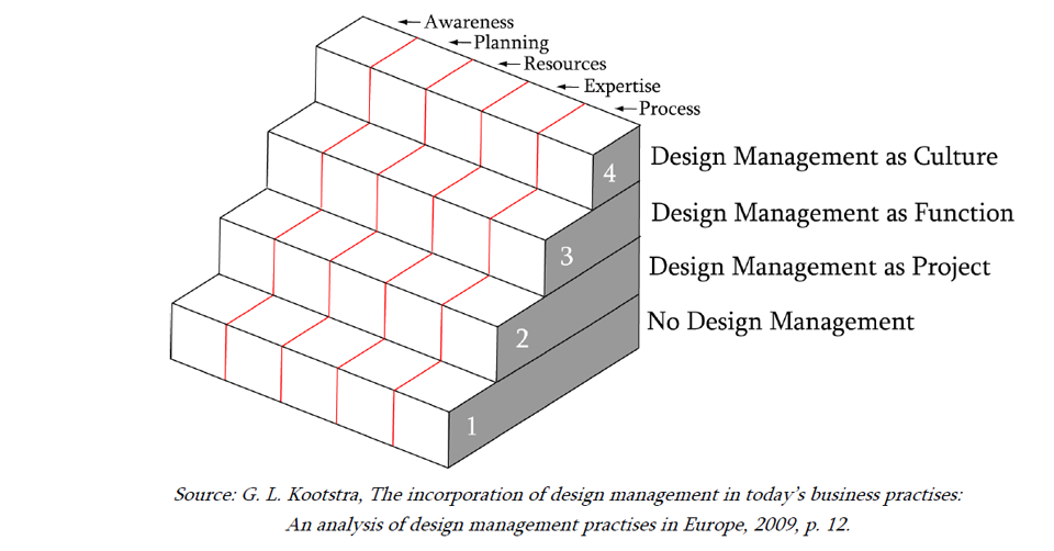 Design Management Staircase