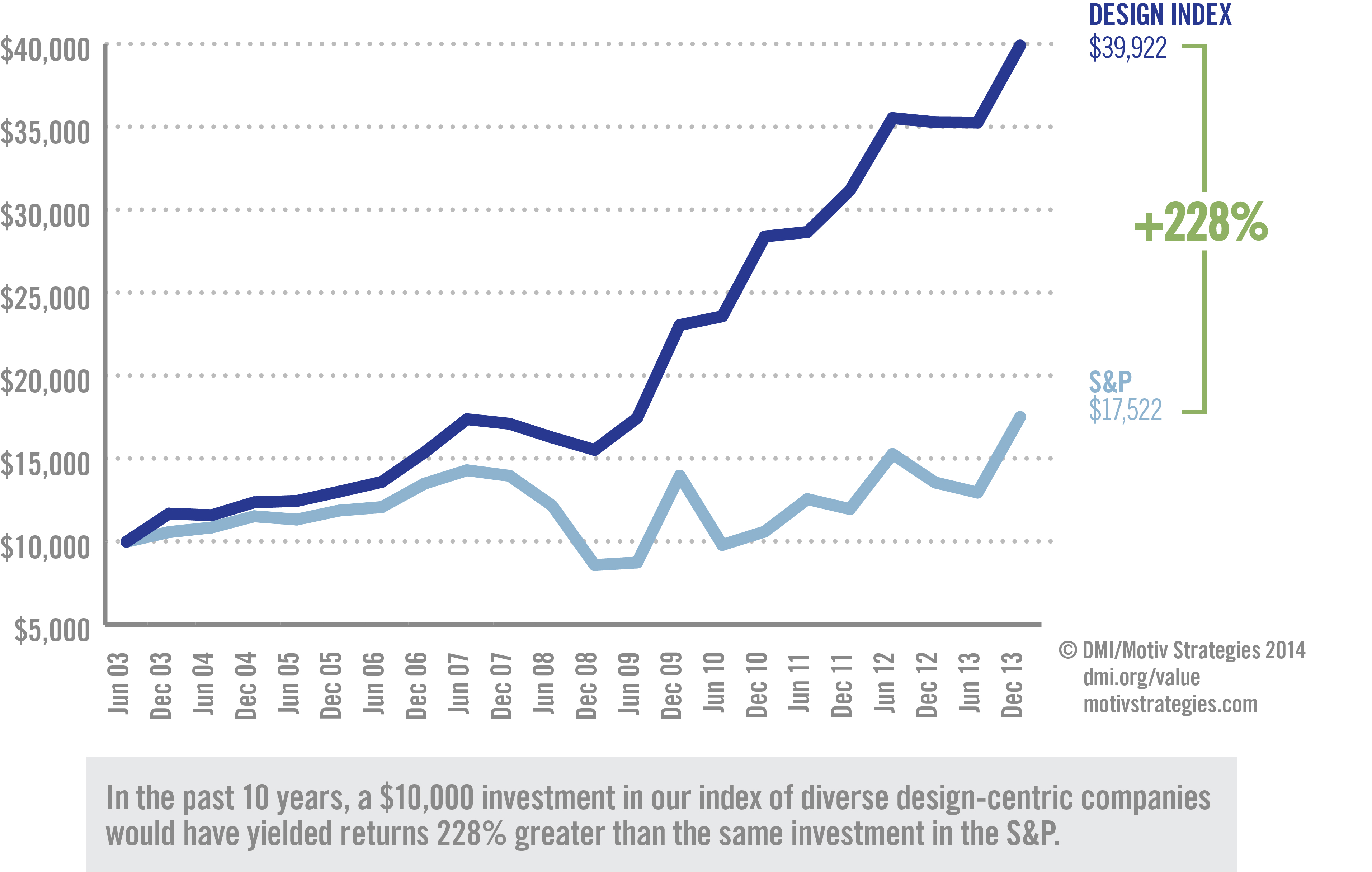 Design Management Index